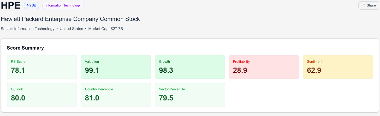 Hewlett Packard Enterprise (HPE) RankedStocks scorecard for peer comparison versus Dell (DELL) deep dive. Hewlett Packard Enterprise (HPE) RankedStocks scorecard for peer comparison versus Dell (DELL) deep dive.