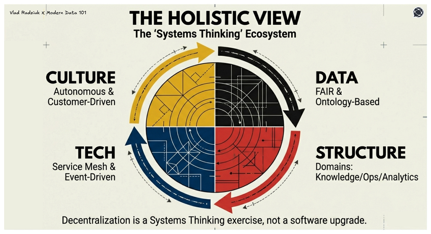 The 'systems thinking' ecosystem in data management | Modern Data 101