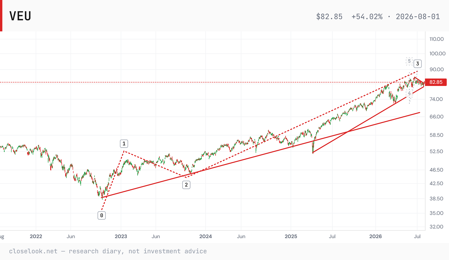 VEU from the October 2022 low — the working count: waves 1–2 complete, wave 3 potentially ongoing toward the 88–90 zone, wave 4 and 5 ghosted on the map; price testing the lower channel line from the April 2025 low, the count's decision line. Closelook Structure Lab. VEU from the October 2022 low — the working count: waves 1–2 complete, wave 3 potentially ongoing toward the 88–90 zone, wave 4 and 5 ghosted on the map; price testing the lower channel line from the April 2025 low, the count's decision line. Closelook Structure Lab.