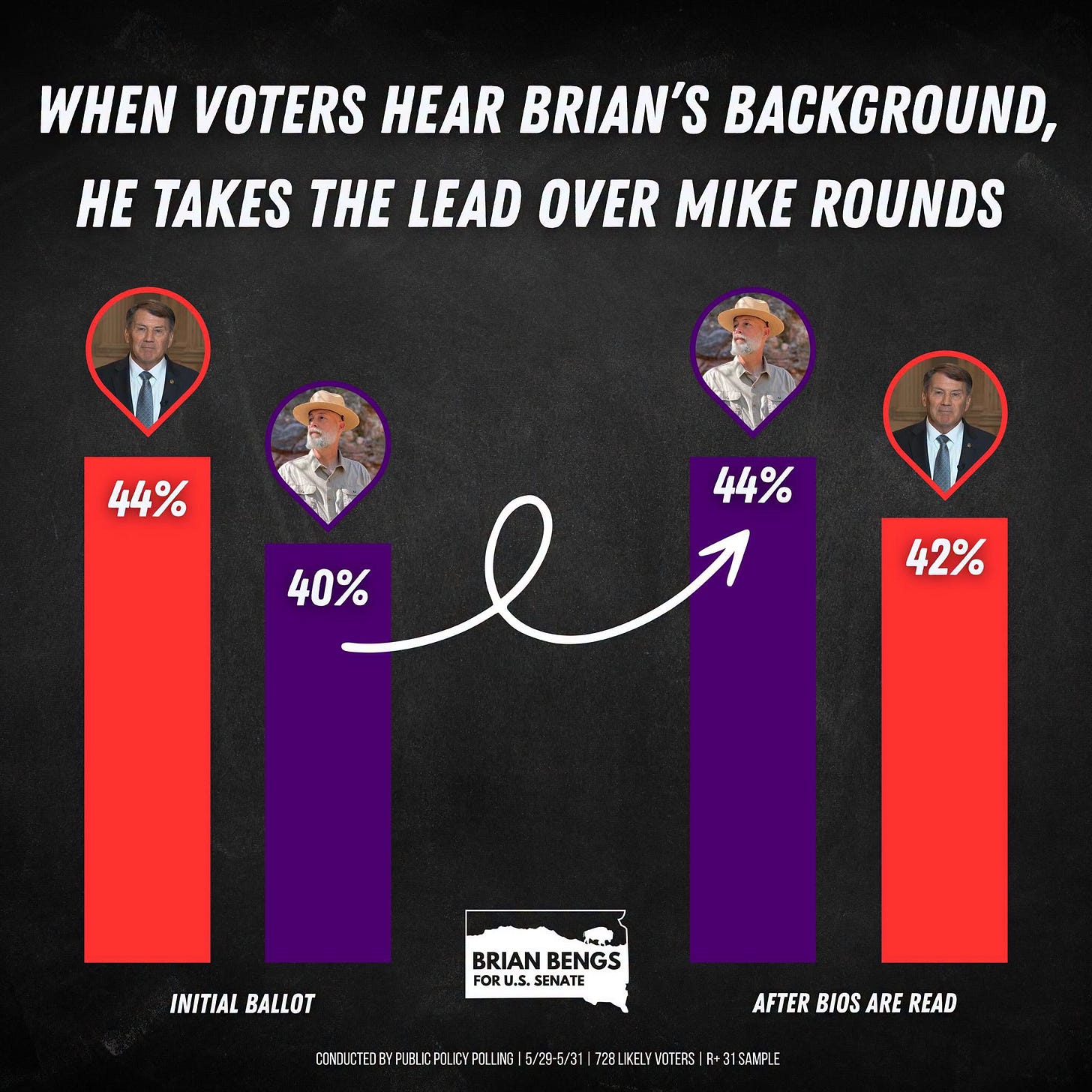 May be an image of text that says 'WHEN VOTERS HEAR BRIAN'S BACKGROUND, HE TAKES THE LEAD OVER MIKE ROUNDS TH 44% 40% I 44% 42% INITIAL INITIALBALLOT BALLOT BRIAN BENGS FOR FORU SENATE CORCUCTED Br FLBLIC QU P0WHB15/29-0/31 WHB 723LKELYVOTERS R-3 SANPLE AFTER BIOS AFTERBIOSAREREAD ARE READ' May be an image of text that says 'WHEN VOTERS HEAR BRIAN'S BACKGROUND, HE TAKES THE LEAD OVER MIKE ROUNDS TH 44% 40% I 44% 42% INITIAL INITIALBALLOT BALLOT BRIAN BENGS FOR FORU SENATE CORCUCTED Br FLBLIC QU P0WHB15/29-0/31 WHB 723LKELYVOTERS R-3 SANPLE AFTER BIOS AFTERBIOSAREREAD ARE READ'