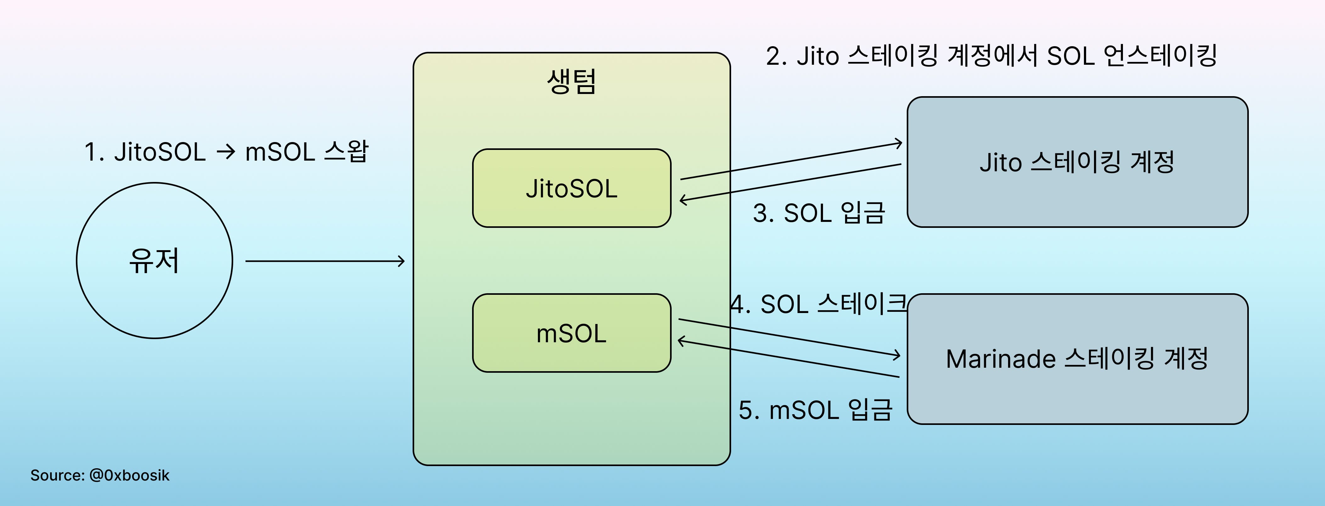Sanctum: PVE에 베팅하기 - by SKYGG Korea - SKY is the limit