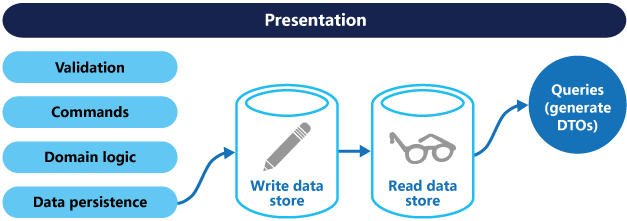 Diagram that shows a CQRS architecture with separate read data stores and write data stores.
