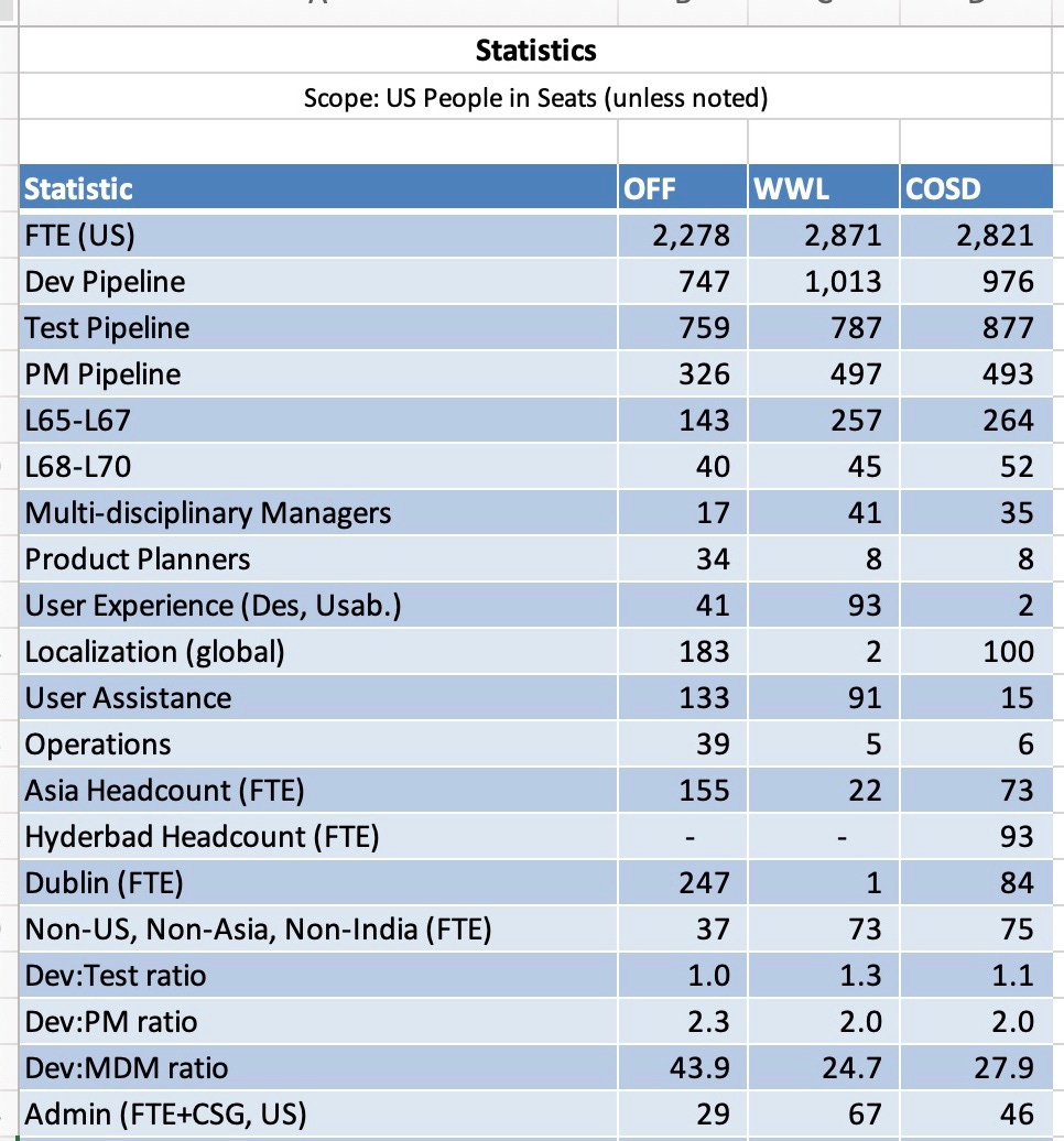Statistics Scope: US People in Seats (unless noted) Statistic FTE(US) Dev Pipeline Test Pipeline PM Pipeline L65-L67 L68-L70 Multi-disciplinary Managers Product Planners User Experience (Des, Usab.) Localization (global) User Assistance Operations Asia Headcount (FTE) Hyderbad Headcount (FTE) Dublin (FTE) Non-US, Non-Asia, Non-India (FTE) Dev:Test ratio Dev:PM ratio Dev:MDM ratio Admin (FTE+CSG, US) OFF 2.278 747 759 326 143 40 17 34 41 183 133 39 155 WWL 2.871 1,013 787 497 257 45 41 8 93 2 91 5 22 247 37 1.0 2.3 43.9 29 1 73 1.3 2.0 24.7 67 COSD 2,821 976 877 493 264 52 35 8 2 100 15 6 73 93 84 75 1.1 2.0 27 9 46 Statistics Scope: US People in Seats (unless noted) Statistic FTE(US) Dev Pipeline Test Pipeline PM Pipeline L65-L67 L68-L70 Multi-disciplinary Managers Product Planners User Experience (Des, Usab.) Localization (global) User Assistance Operations Asia Headcount (FTE) Hyderbad Headcount (FTE) Dublin (FTE) Non-US, Non-Asia, Non-India (FTE) Dev:Test ratio Dev:PM ratio Dev:MDM ratio Admin (FTE+CSG, US) OFF 2.278 747 759 326 143 40 17 34 41 183 133 39 155 WWL 2.871 1,013 787 497 257 45 41 8 93 2 91 5 22 247 37 1.0 2.3 43.9 29 1 73 1.3 2.0 24.7 67 COSD 2,821 976 877 493 264 52 35 8 2 100 15 6 73 93 84 75 1.1 2.0 27 9 46