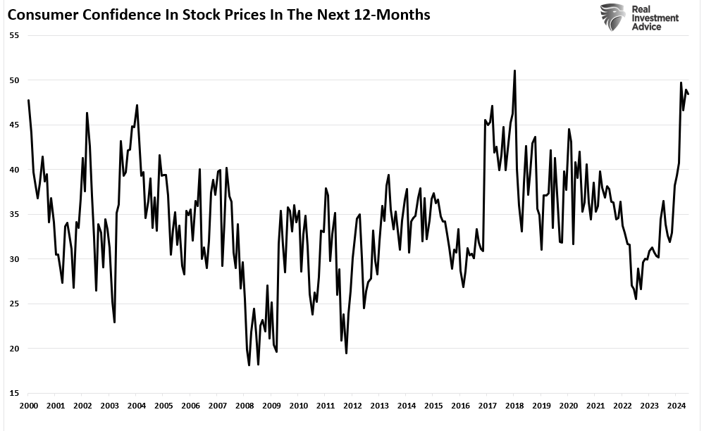 Consumer Confidence in higher stock prices.