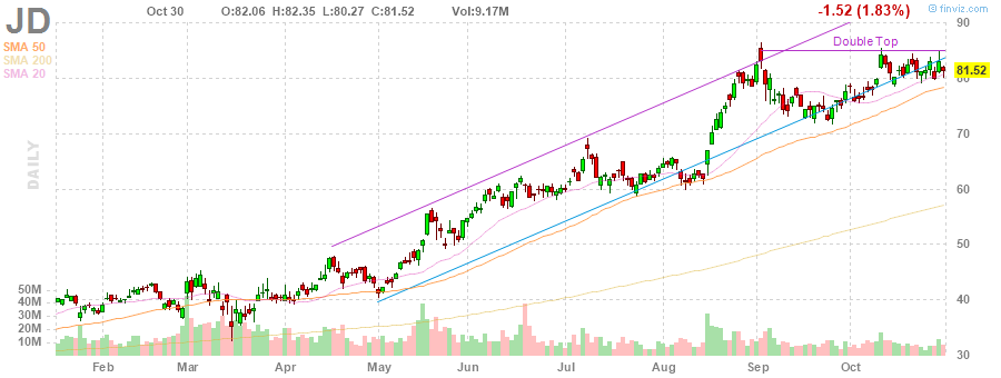 JD JD.com, Inc. daily Stock Chart JD JD.com, Inc. daily Stock Chart