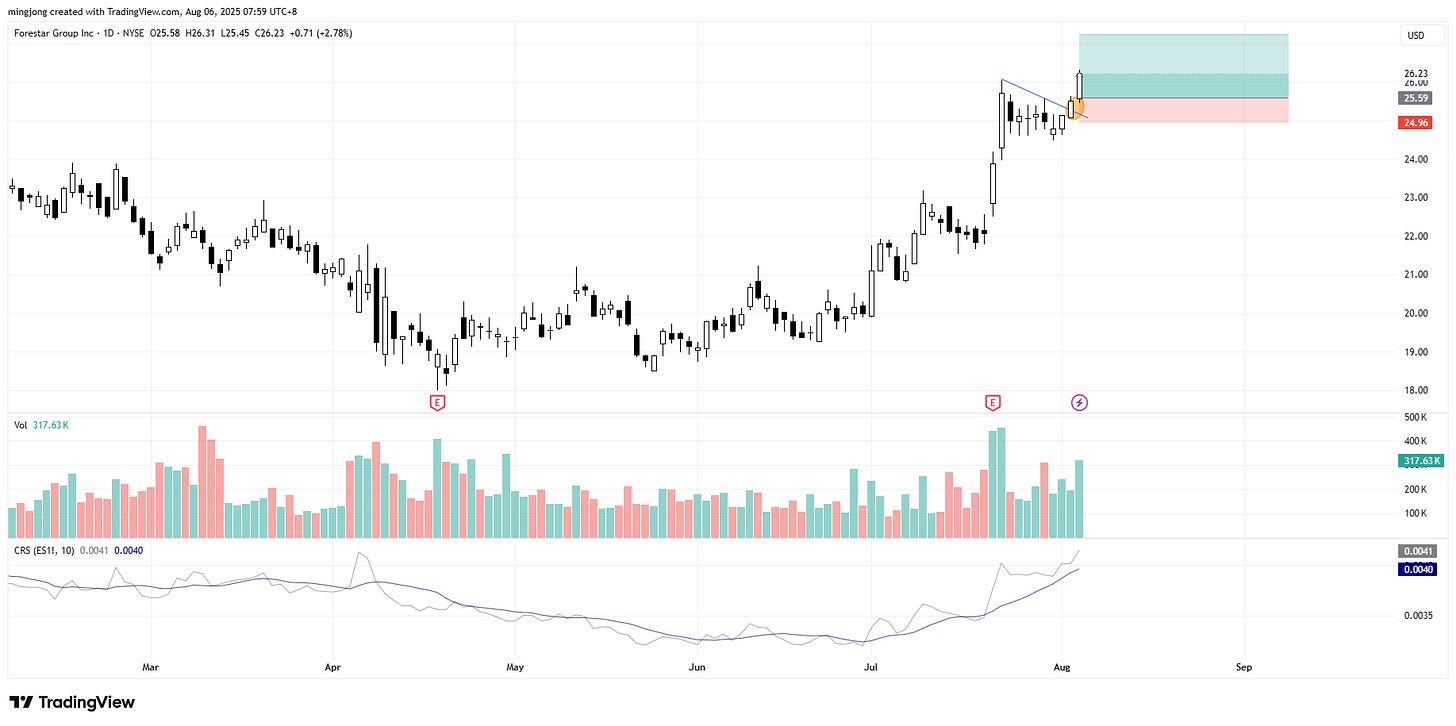 Forestar Group (FOR) stock buy signal