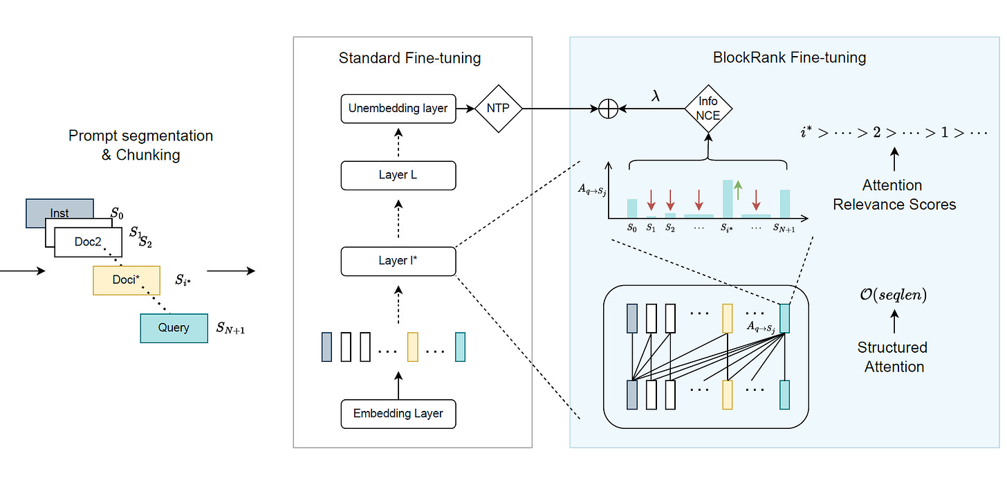 Google DeepMind's diagram for BlockRank (right) shows how it differs from standard models (middle). Its 'Structured Attention' component forces the model to focus on comparing each document to the query, rather than comparing every document to every other document. This change is what makes 'comprehension-based' ranking efficient and scalable