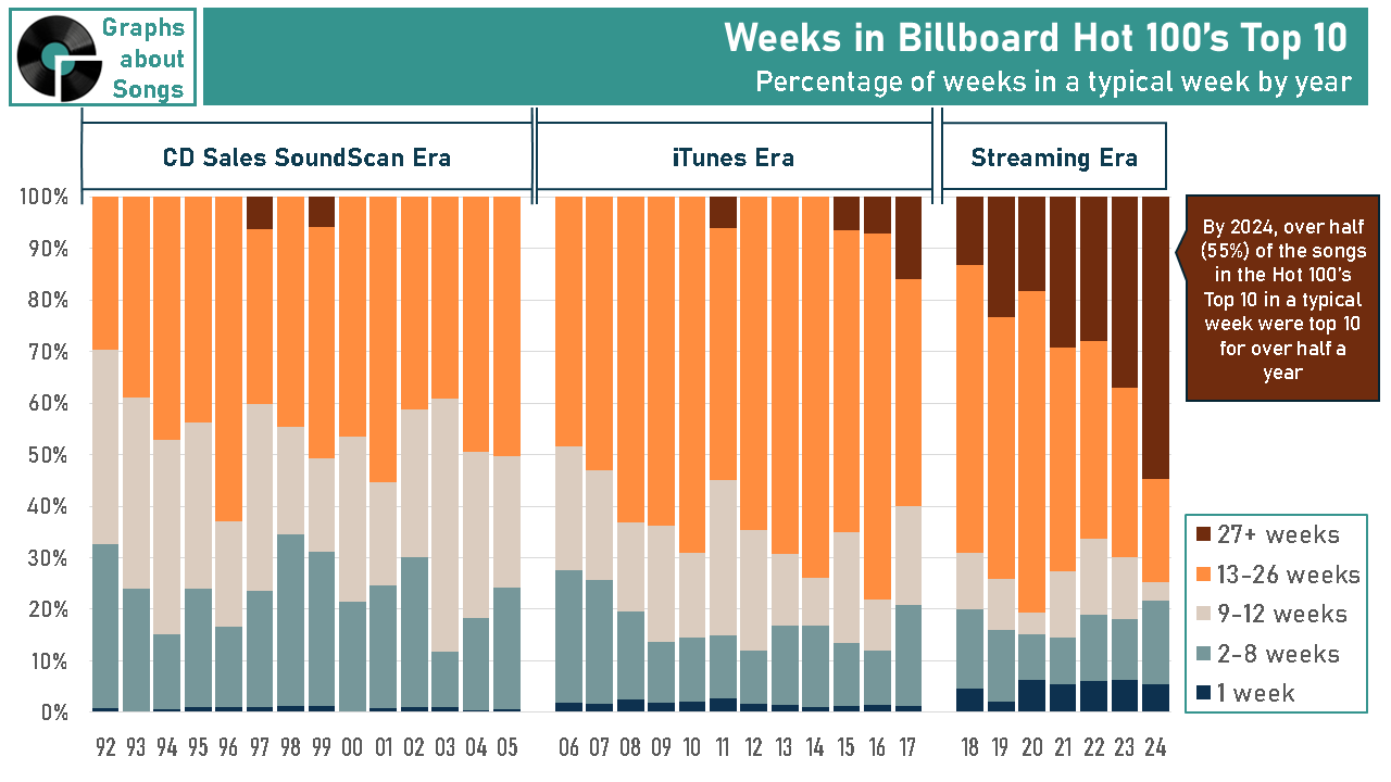 Billboard Has Had Enough of Your Teddy Swims