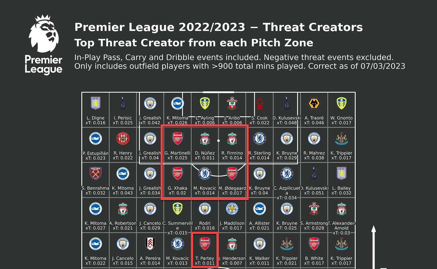 Có thể là hình ảnh về văn bản cho biết 'Premier League Premier League 2022/2023 Threat Creators Top Threat Creator from each Pitch Zone In-Play Pass, Carry and Dribble events included. Negative threat events excluded. Only includes outfield players with >900 total mins played. Correct of 07/03/2023 Digne T:0.016 Perisi 0.025 0.042 Cook xT:0.023 T:0.048|| :0.022 T:0.046 xT:0.04 N.Gnonto xT:0.017 xT:0.025 T:0.011 T:0.014 T:0.014 Bruyne T:0.032 Grealis Mahrez XT:0.038 T:0.017 Kovacic Odegaard Bruyne Azpi icuet xT:0.027 Kul sevski 0.021 Maddison xT:0.022 J.Cancelo xT:0 xT:0.014 T:0.013 T:0.011 Trippier White' Có thể là hình ảnh về văn bản cho biết 'Premier League Premier League 2022/2023 Threat Creators Top Threat Creator from each Pitch Zone In-Play Pass, Carry and Dribble events included. Negative threat events excluded. Only includes outfield players with >900 total mins played. Correct of 07/03/2023 Digne T:0.016 Perisi 0.025 0.042 Cook xT:0.023 T:0.048|| :0.022 T:0.046 xT:0.04 N.Gnonto xT:0.017 xT:0.025 T:0.011 T:0.014 T:0.014 Bruyne T:0.032 Grealis Mahrez XT:0.038 T:0.017 Kovacic Odegaard Bruyne Azpi icuet xT:0.027 Kul sevski 0.021 Maddison xT:0.022 J.Cancelo xT:0 xT:0.014 T:0.013 T:0.011 Trippier White'