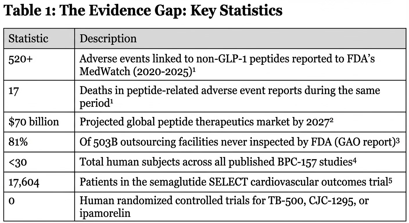 The Evidence Gap: How to Tell Which Peptides Actually Work and Which Are Expensive Wishful Thinking