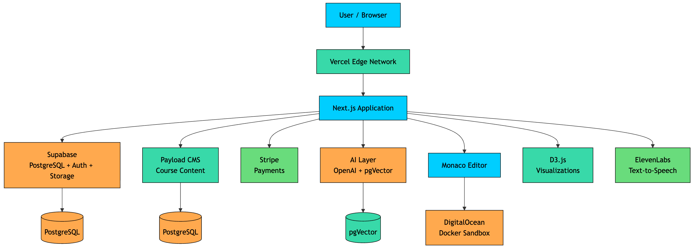 Tech Stack I used to build my coding platform (algomaster.io)