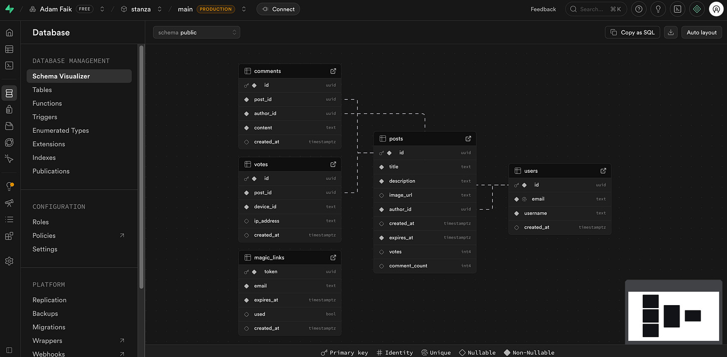 The Supabase schema visualizer interface displays a diagram of five connected tables. The Supabase schema visualizer interface displays a diagram of five connected tables.