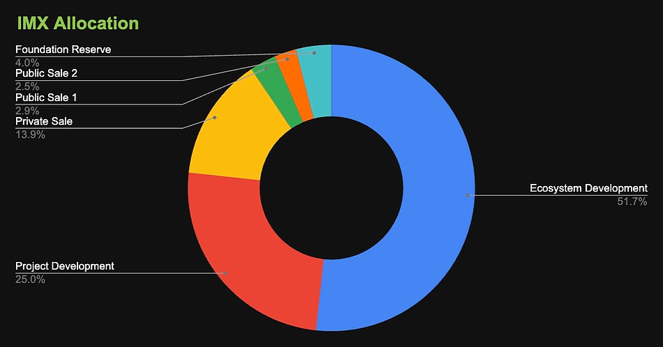 IMX Allocation IMX Allocation