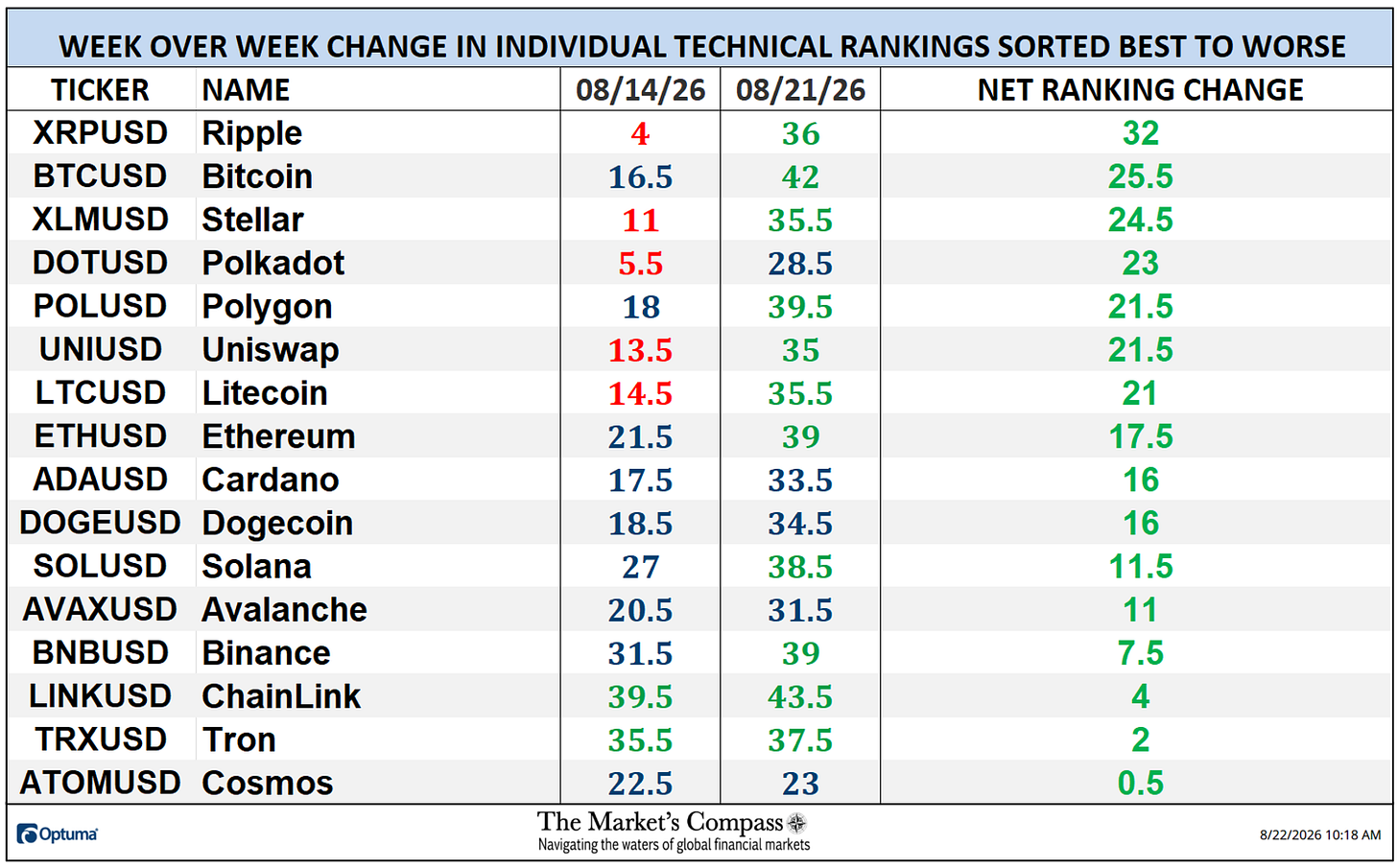 The Market’s Compass Crypto Sweet Sixteen Study