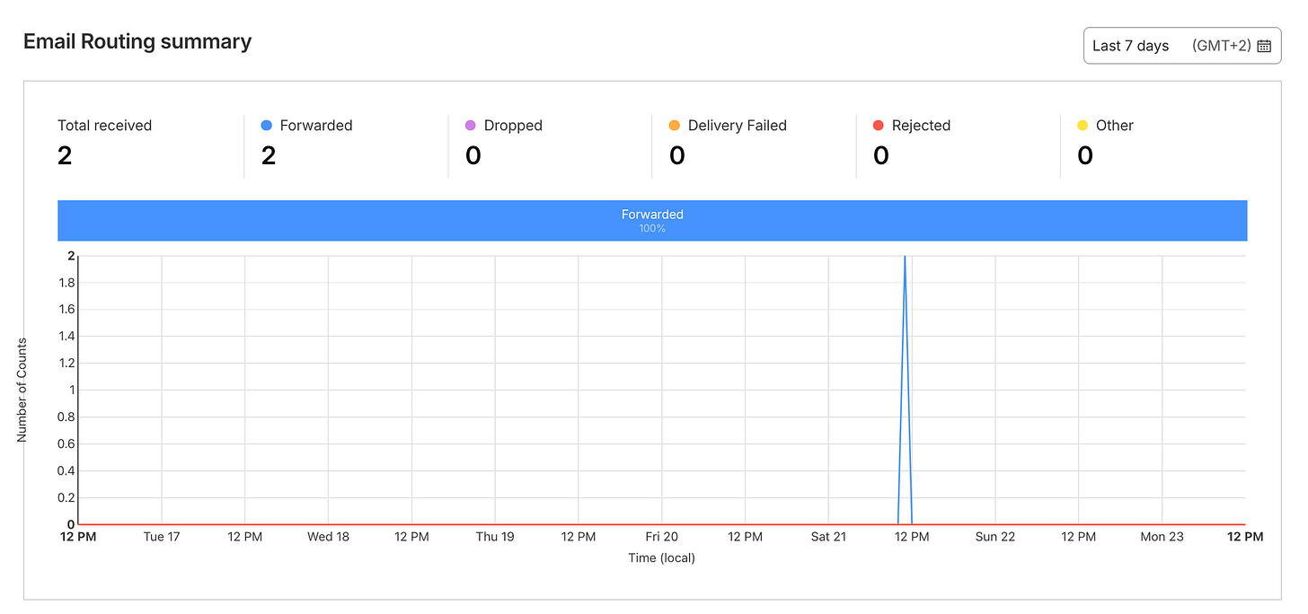 Check the emails received from your domain email