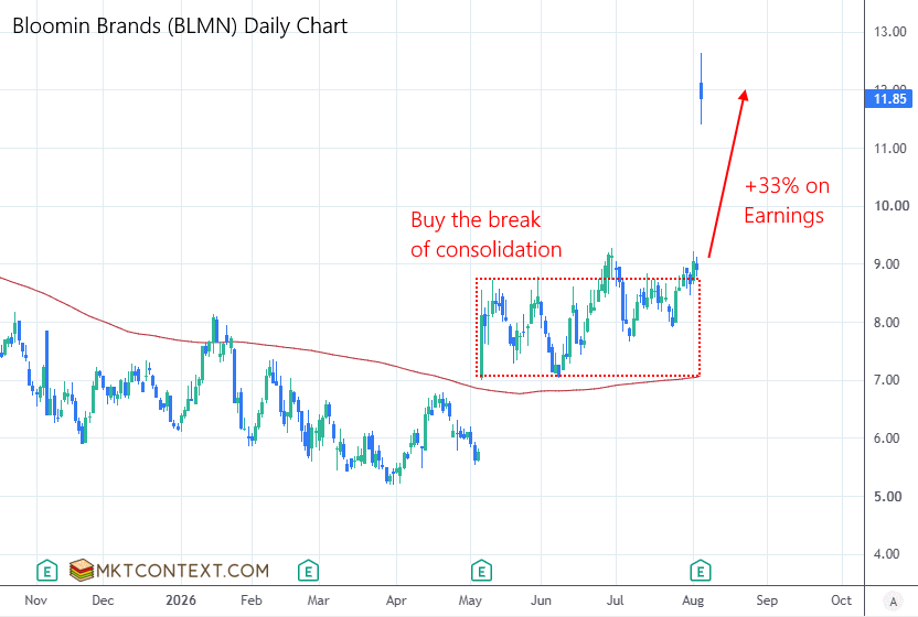 BLMN earnings gap