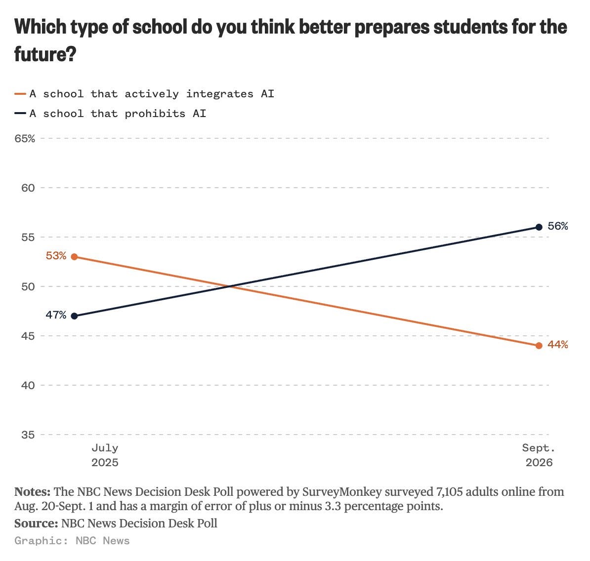 A survey showing American adults prefer a school that prohibits AI to a school that actively integrates AI for preparing students for the future.