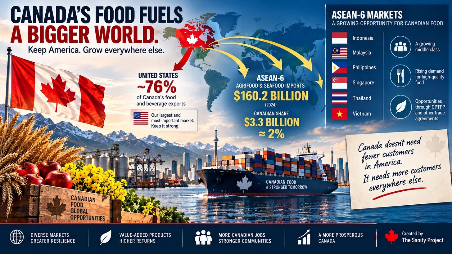 Canadian food exports infographic comparing Canada’s dependence on the U.S. market with the $160.2 billion ASEAN agrifood and seafood import opportunity. Canadian food exports infographic comparing Canada’s dependence on the U.S. market with the $160.2 billion ASEAN agrifood and seafood import opportunity.