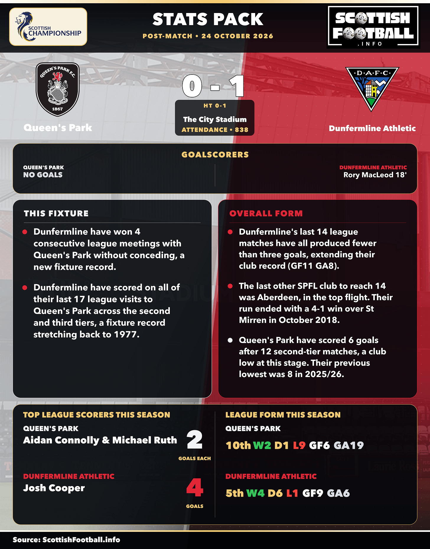 Side Post Card SPFL Post-Match Stats Pack Cards: 24-25 October