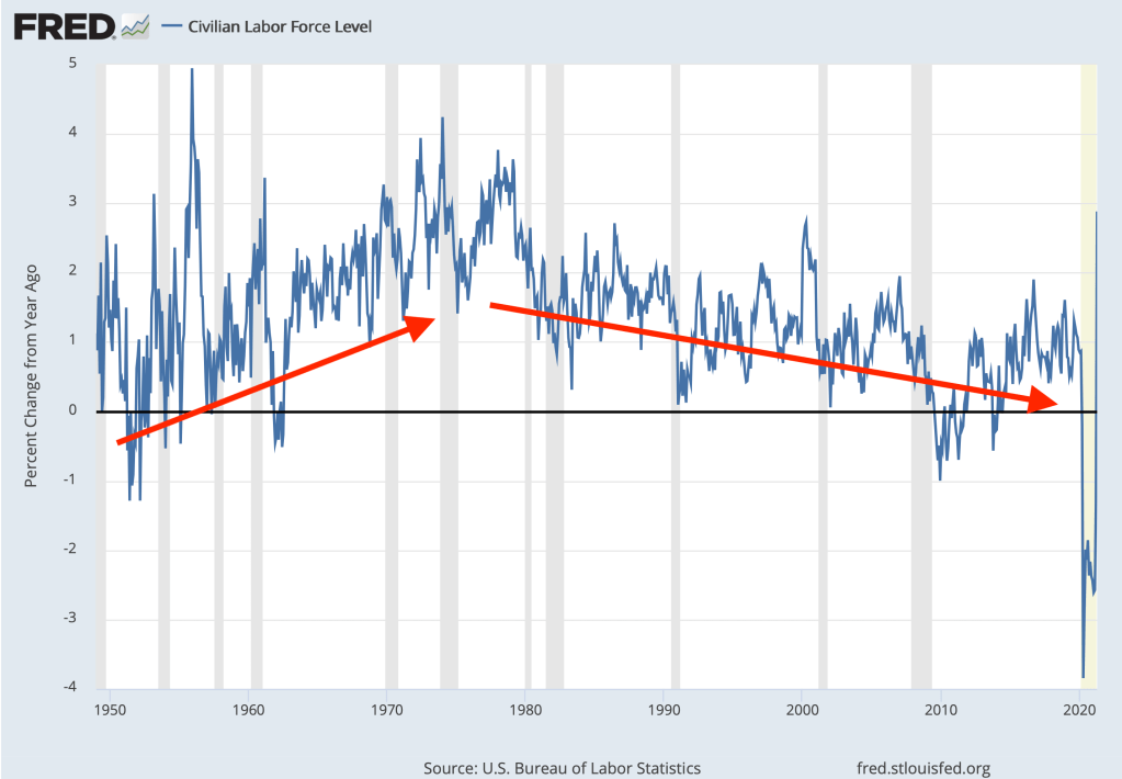 labor force percentage change labor force percentage change