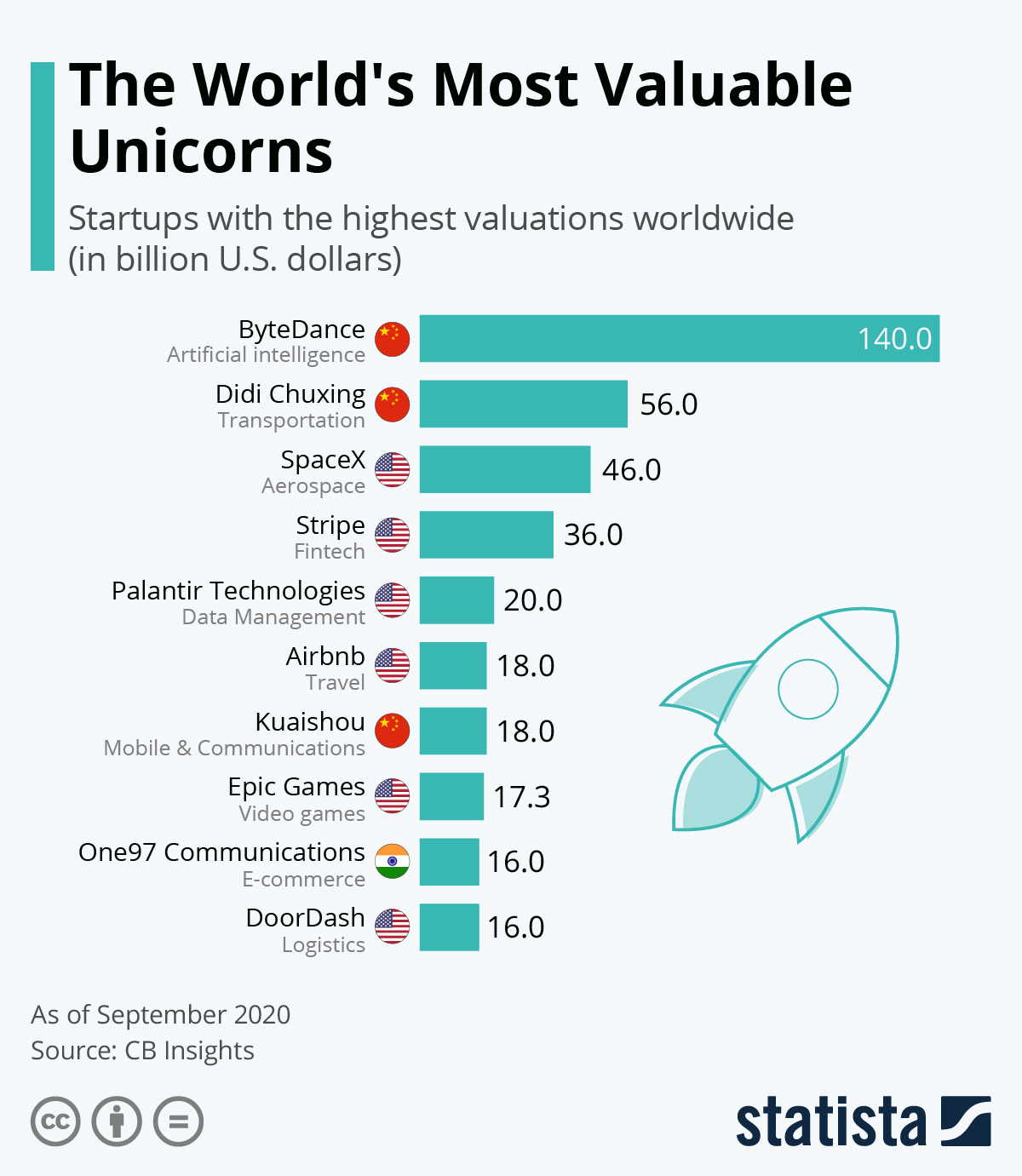 Infographic: The World's Most Valuable Startups | Statista Infographic: The World's Most Valuable Startups | Statista