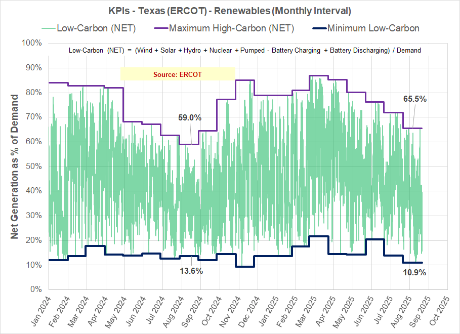 Texas (ERCOT) [Aug 2025]- The path to NetZero