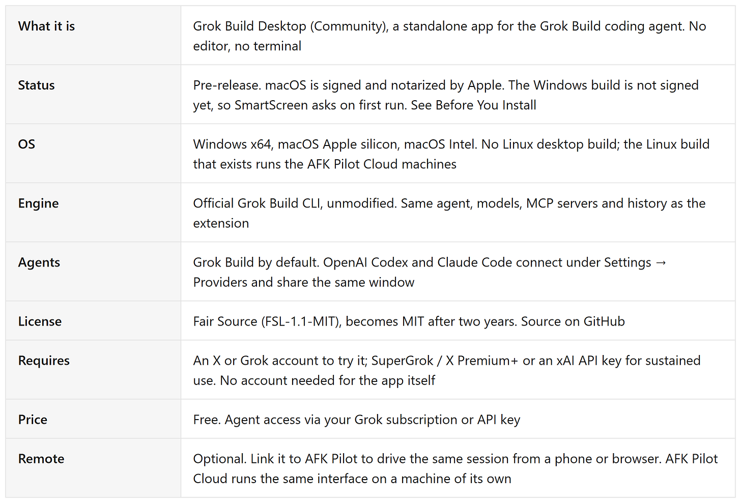 Grok Build Desktop at a glance: pre-release, macOS signed and notarized while Windows is not signed yet, Windows and macOS with Linux reserved for the cloud machines, official Grok Build CLI engine, the agents it runs, Fair Source license, requirements, free price, optional AFK Pilot remote and AFK Pilot Cloud Grok Build Desktop at a glance: pre-release, macOS signed and notarized while Windows is not signed yet, Windows and macOS with Linux reserved for the cloud machines, official Grok Build CLI engine, the agents it runs, Fair Source license, requirements, free price, optional AFK Pilot remote and AFK Pilot Cloud