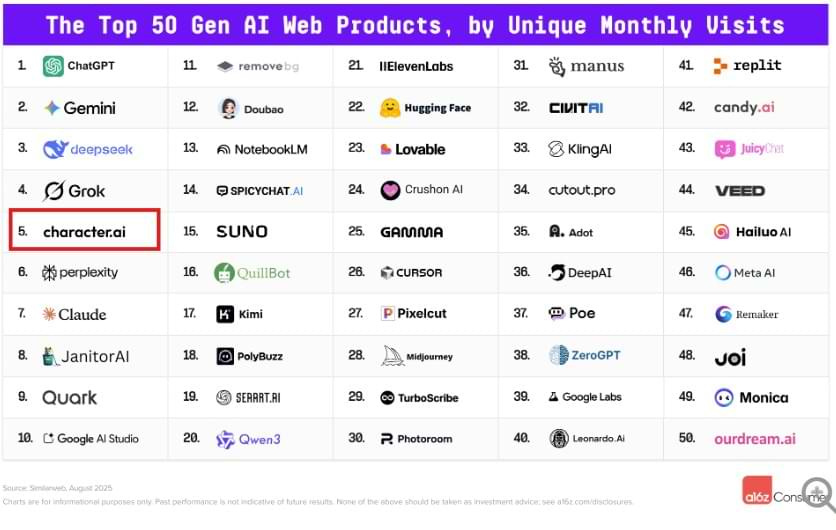 Bar chart titled “Top GenAI web products by unique monthly visits,” ranking Character.AI at #5 among AI-first web platforms as of August 2025. The data—sourced from Similarweb via a16z’s Top 100 GenAI Consumer Apps report—showcases Character.AI’s popularity as an AI companion app with strong user engagement.
