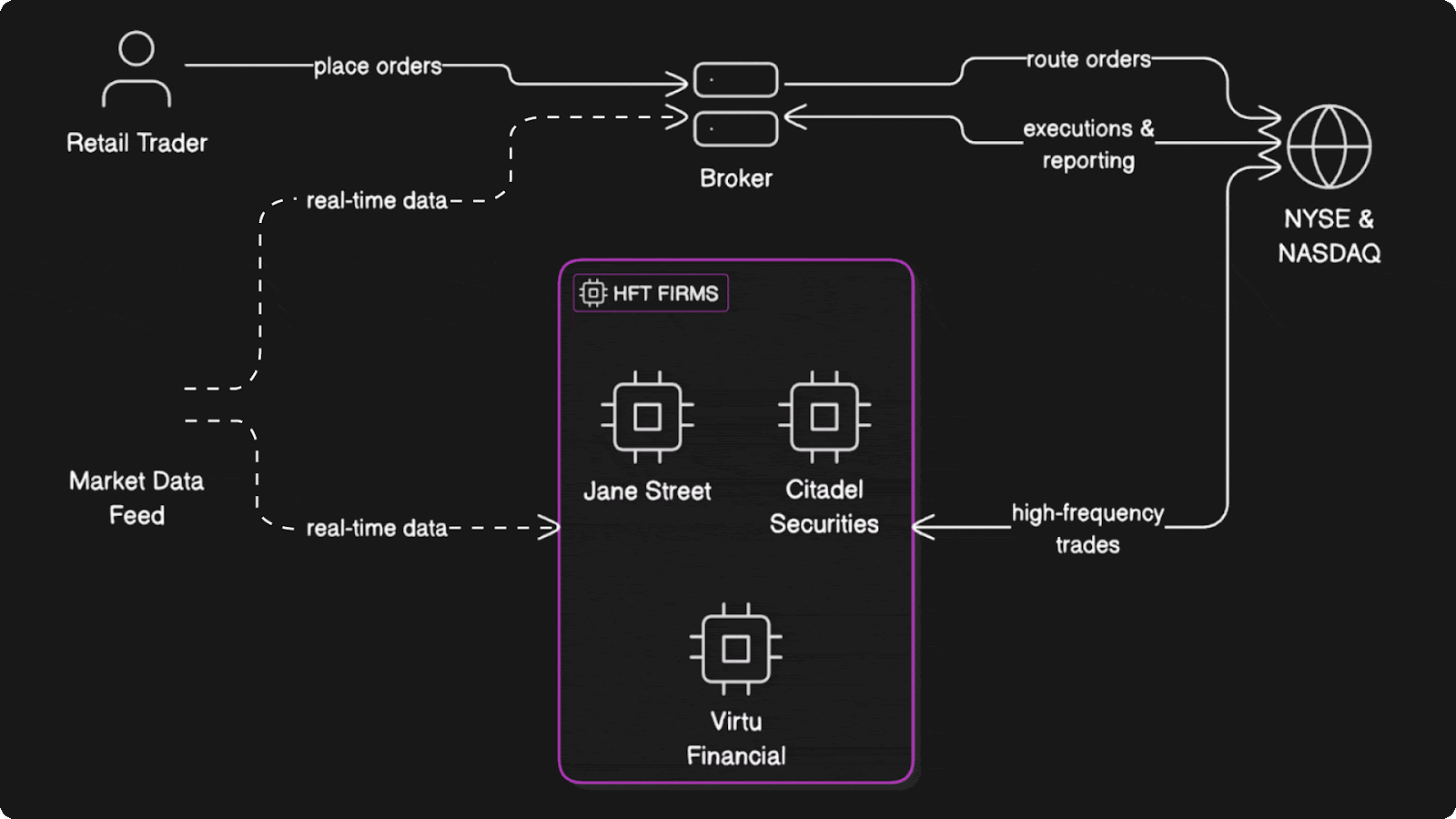 Inside High-Frequency Trading - by Himalay - ByteMonk