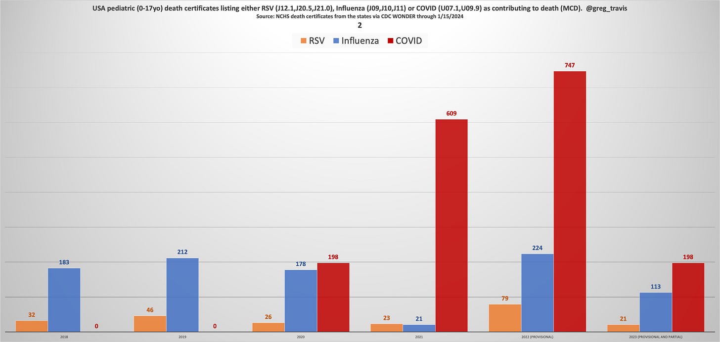 Image a graphic detailing pediatric COVID deaths compared to RSV and Flu from 2018 to 2023, with COVID deaths clearly much higher than the rest. Image a graphic detailing pediatric COVID deaths compared to RSV and Flu from 2018 to 2023, with COVID deaths clearly much higher than the rest.