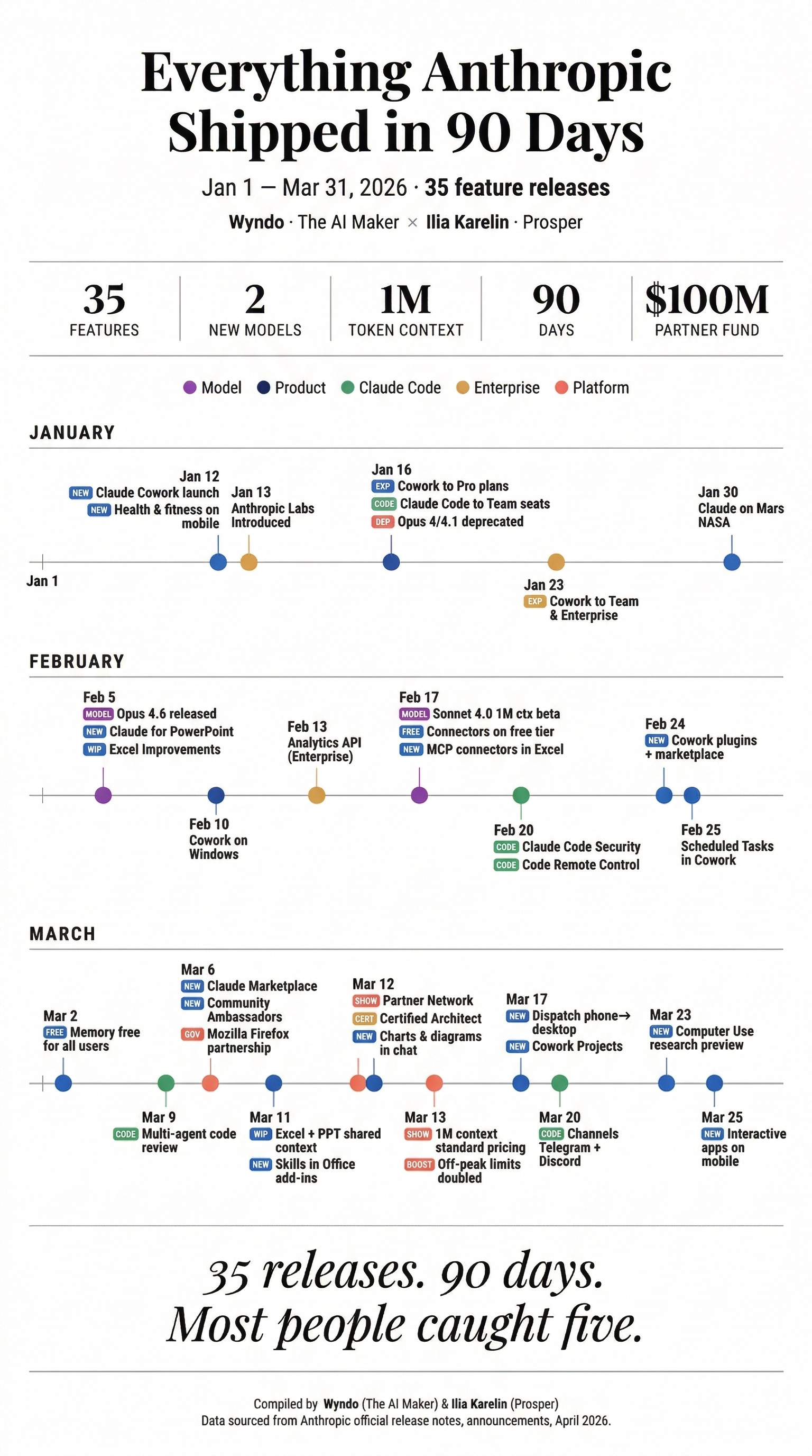 The Complete Guide to Every Claude Update in Q1 2026 (Tested ...