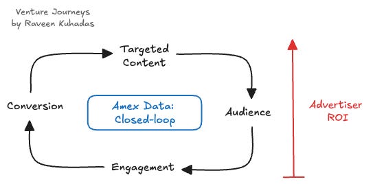 Flywheel diagram titled 'American Express’s closed-loop network provides increased advertiser returns' from Venture Journeys by Raveen Kuhadas. It illustrates how the central 'Amex Data: Closed-loop' powers a continuous cycle of 'Targeted Content' $\rightarrow$ 'Audience' $\rightarrow$ 'Engagement' $\rightarrow$ 'Conversion'. A vertical arrow labeled 'Advertiser ROI' indicates that this data-driven cycle drives higher returns for advertising partners.