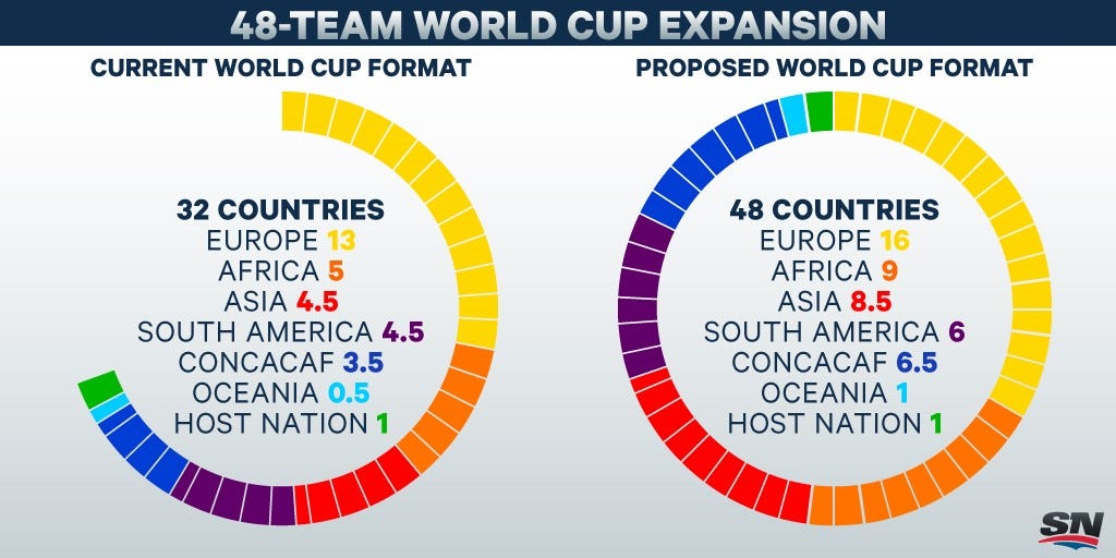 Infographic: What would a 48-team World Cup look like?