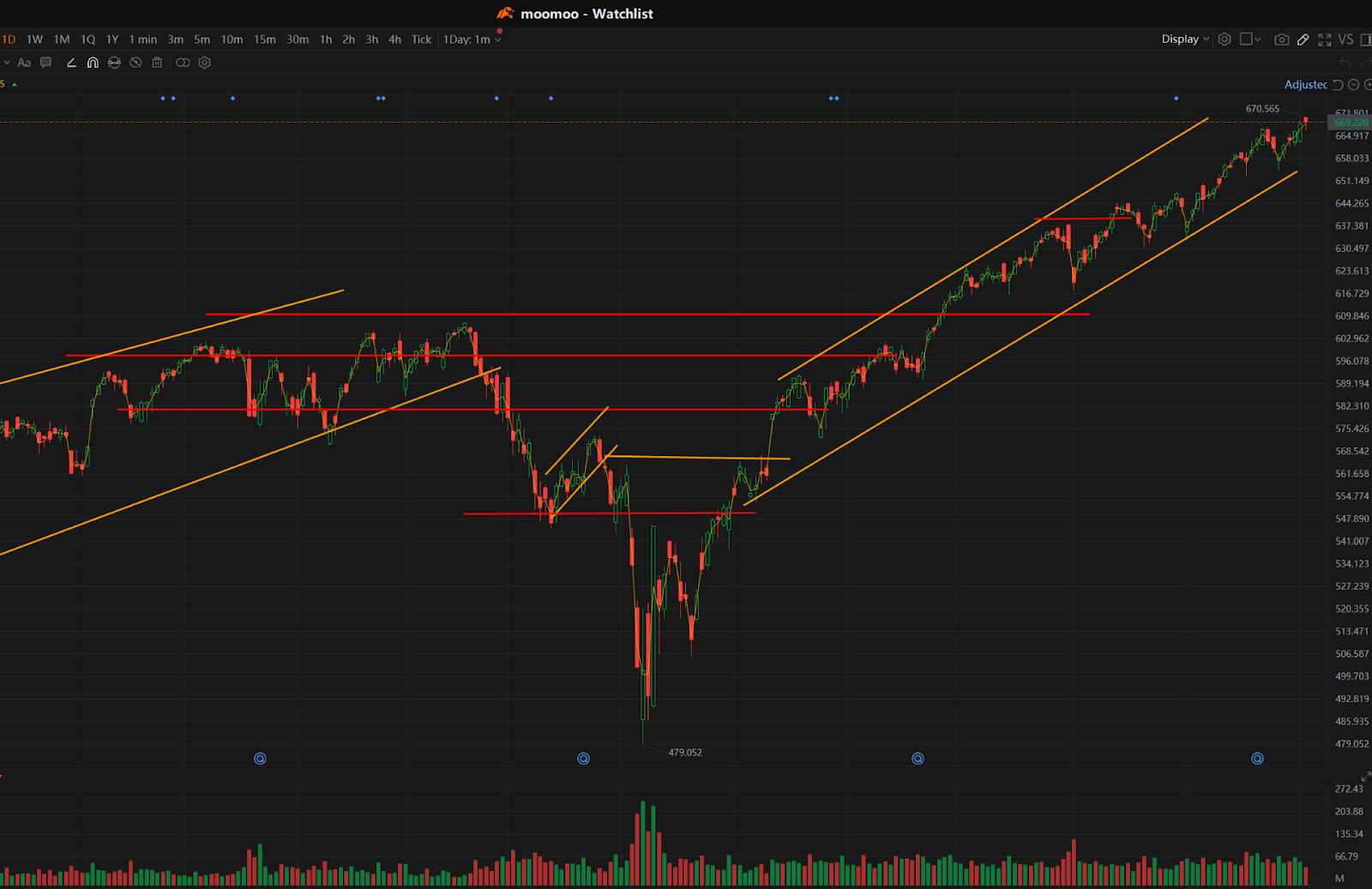 美股持续走高，金银盘中跳水- 绿圈KOL I Green Ring Stock Insights