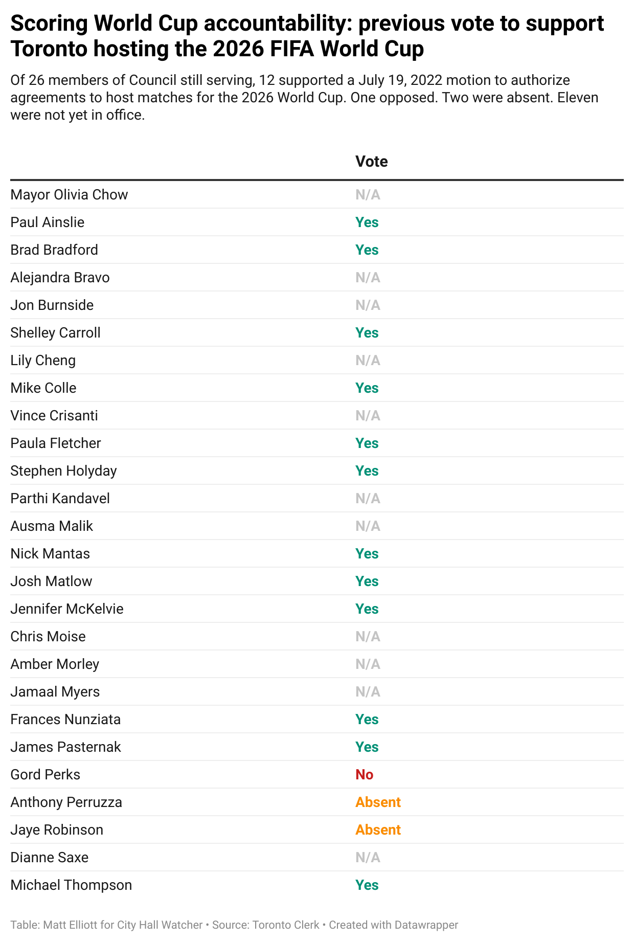 Table showing current members of council and previous vote on hosting the World Cup
