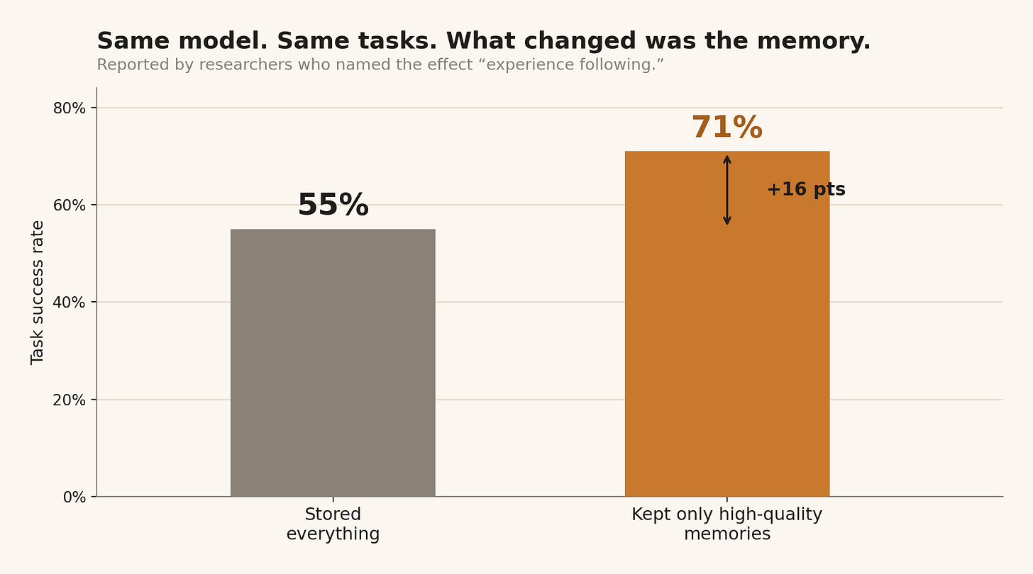 Selective memory beat store-everything by 16 points on identical work. From research on the effect named “experience following.” Selective memory beat store-everything by 16 points on identical work. From research on the effect named “experience following.”
