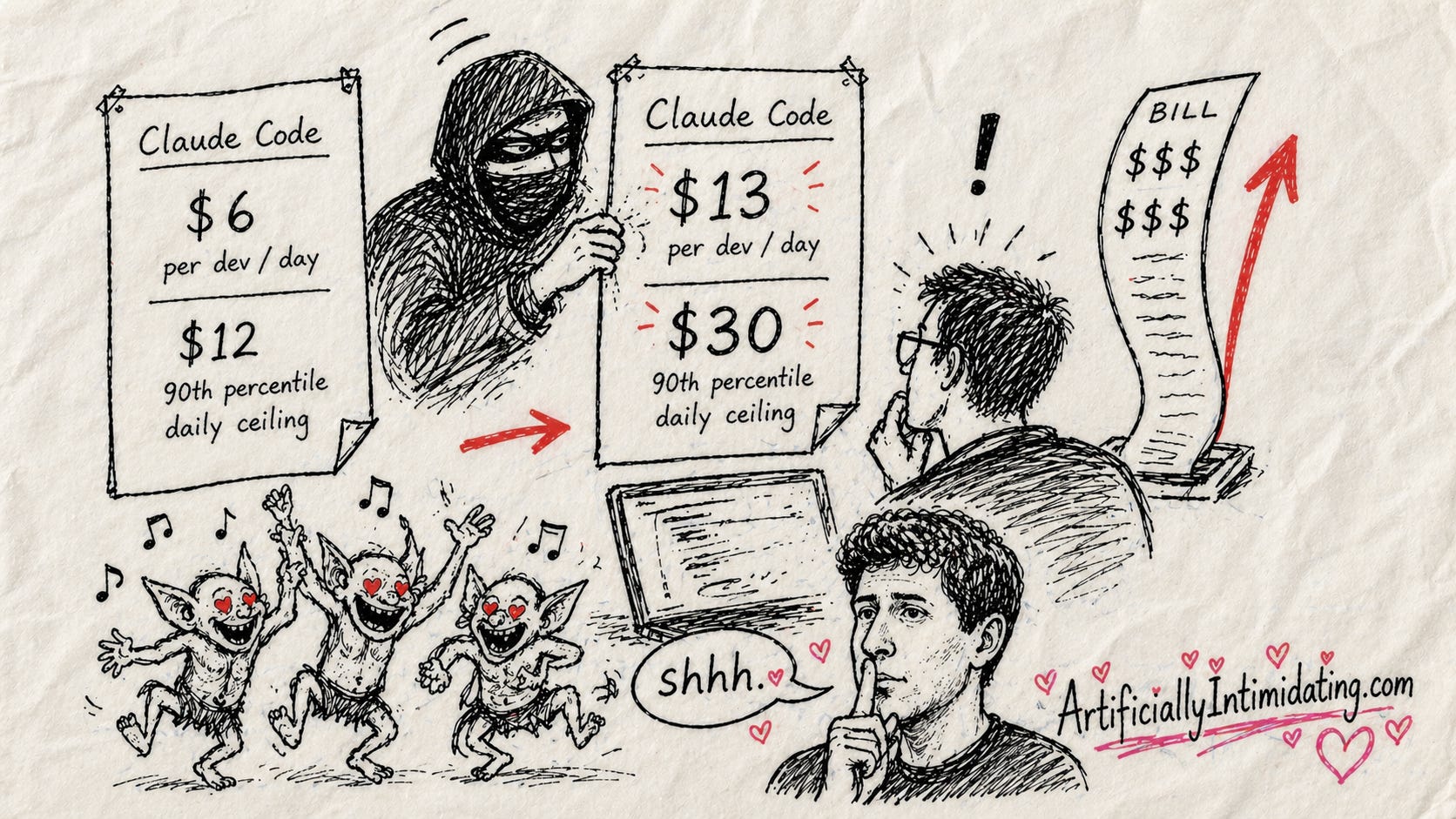 A rough, hand-drawn black ink sketch on textured paper shows a hooded figure quietly swapping a “$6 per day” poster for a “$13 per day, $30 ceiling” one, while a developer at a laptop looks on as a long bill shoots upward with a red arrow. In the corner, small dancing goblins with heart-shaped eyes celebrate, while a man holds a finger to their lips in a “shhh” gesture. The illustration includes red accent marks and a playful handwritten “ArtificiallyIntimidating.com” signature with tiny hearts.