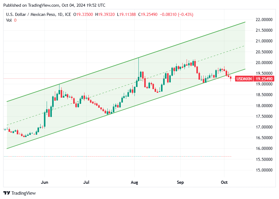 TradingView chart