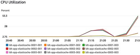 Load testing findings - Network, CPU, Number of commands