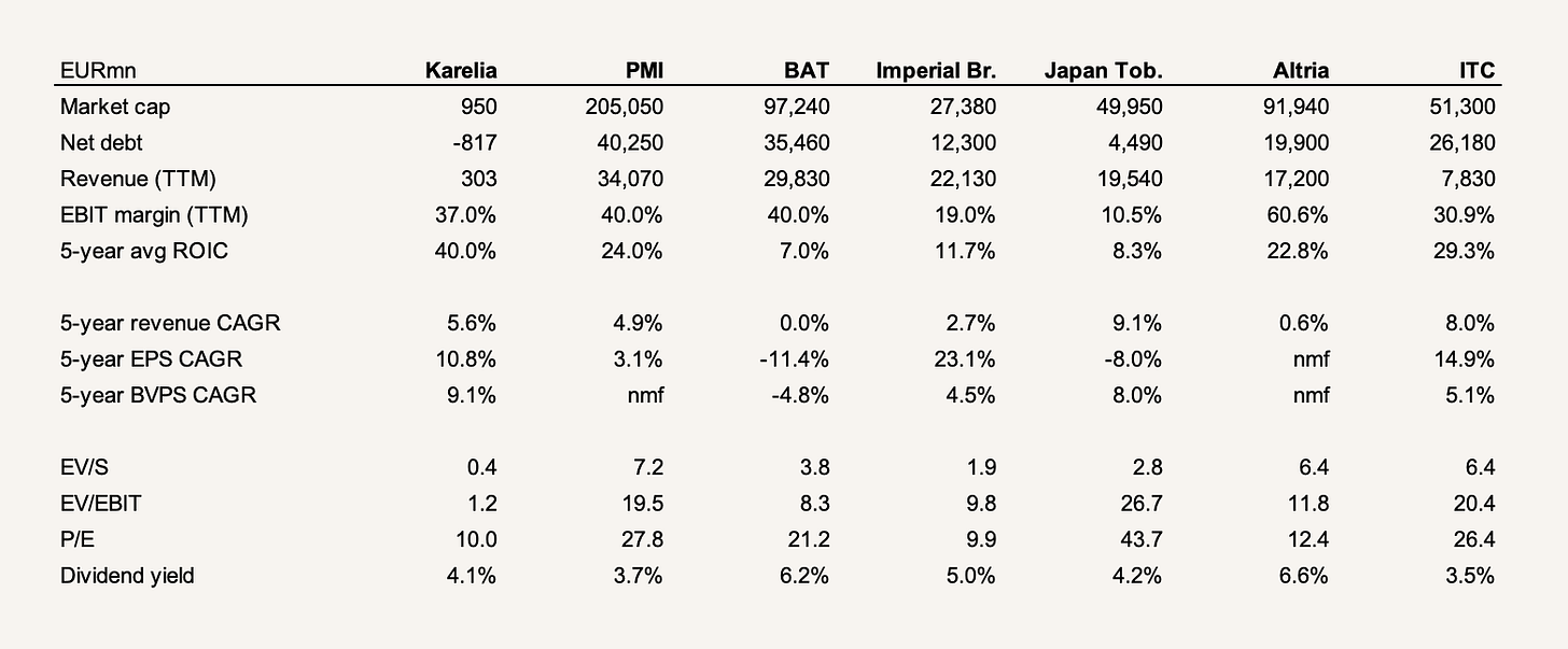 Karelia valuation vs peers
