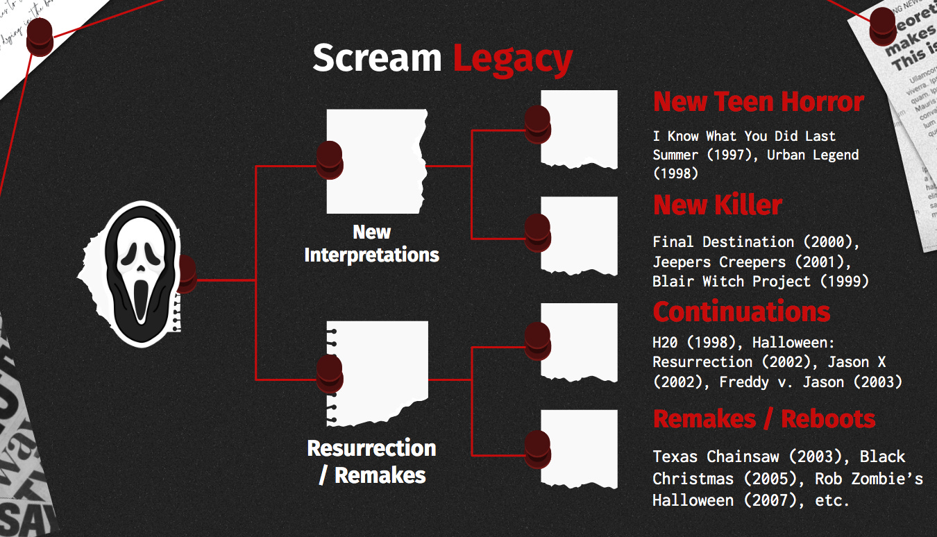 The Slasher Horror: A History - by Kristen