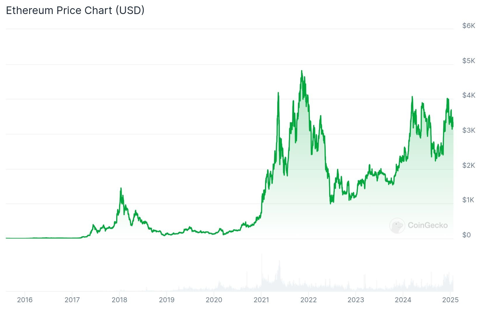 Trumpcoin ends the NFT era as we knew it - by Tim Schneider