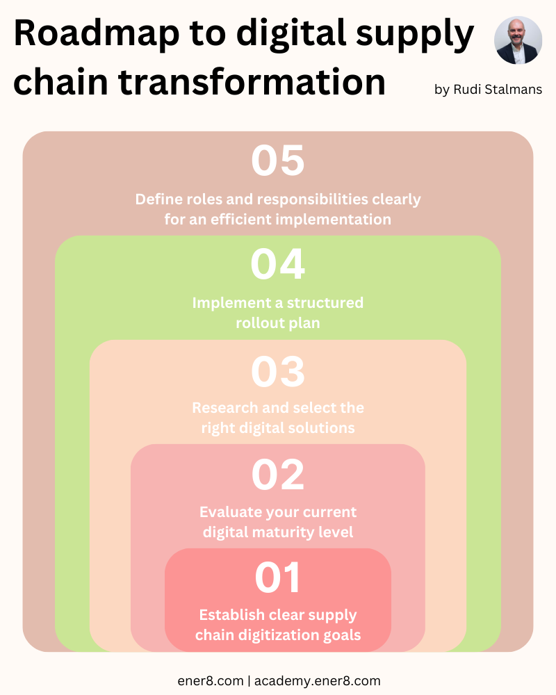 How to Develop a Digital Supply Chain - by Rudi Stalmans