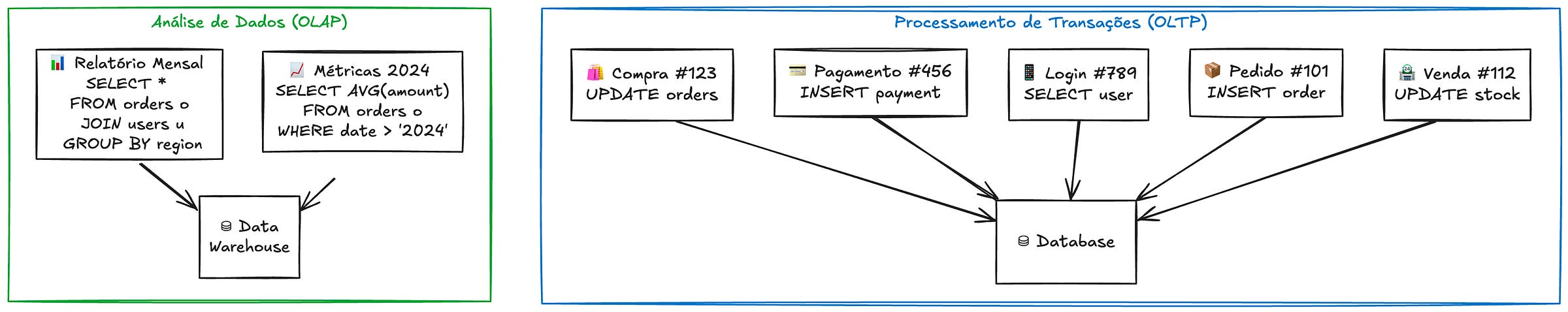 Comparação entre sistemas OLAP e OLTP. OLAP mostra duas queries complexas de análise (relatório mensal e métricas 2024) conectadas a um data warehouse. OLTP mostra cinco operações simples (compra, pagamento, login, pedido e venda) conectadas a um banco de dados. Comparação entre sistemas OLAP e OLTP. OLAP mostra duas queries complexas de análise (relatório mensal e métricas 2024) conectadas a um data warehouse. OLTP mostra cinco operações simples (compra, pagamento, login, pedido e venda) conectadas a um banco de dados.