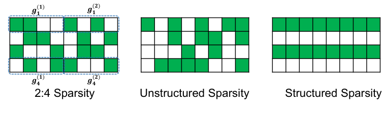 Figure 1: Illustration of different sparsity patterns under 50% sparsity ratio. Unstructured sparsity constrains only the total number of non-zero elements; structured sparsity typically removes entire rows or columns; whereas 2:4 sparsity enforces that each 4-element group  retains exactly 2 non-zero weights.