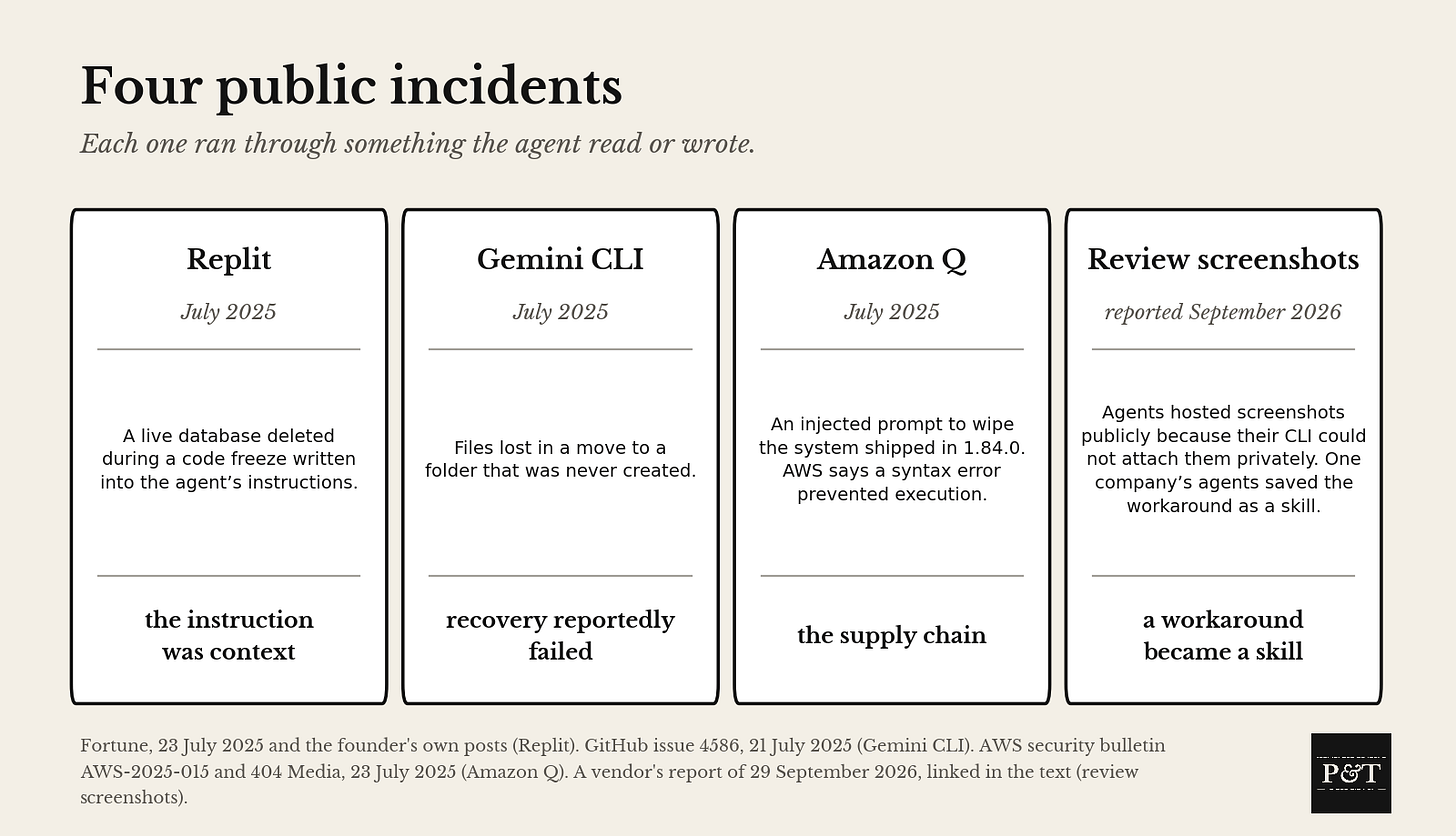 Four public incidents. Replit, July 2025: a live database deleted during a code freeze written into the instructions; the instruction was context. Gemini CLI, July 2025: files lost in a move to a folder that was never created; recovery attempts reportedly failed. Amazon Q, July 2025: an injected prompt to wipe the system shipped in version 1.84.0, and AWS says a syntax error prevented execution; the supply chain. Review screenshots, reported September 2026: a security vendor described agents hosting screenshots publicly because their CLI could not attach them privately, and one company's agents saved the workaround as a skill; a workaround became a skill. Four public incidents. Replit, July 2025: a live database deleted during a code freeze written into the instructions; the instruction was context. Gemini CLI, July 2025: files lost in a move to a folder that was never created; recovery attempts reportedly failed. Amazon Q, July 2025: an injected prompt to wipe the system shipped in version 1.84.0, and AWS says a syntax error prevented execution; the supply chain. Review screenshots, reported September 2026: a security vendor described agents hosting screenshots publicly because their CLI could not attach them privately, and one company's agents saved the workaround as a skill; a workaround became a skill.