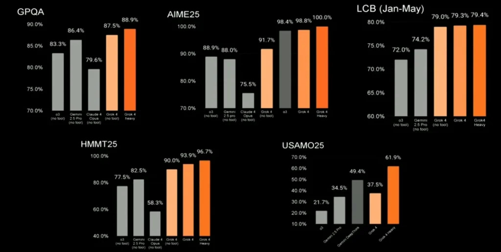 Grok 4 benchmarks