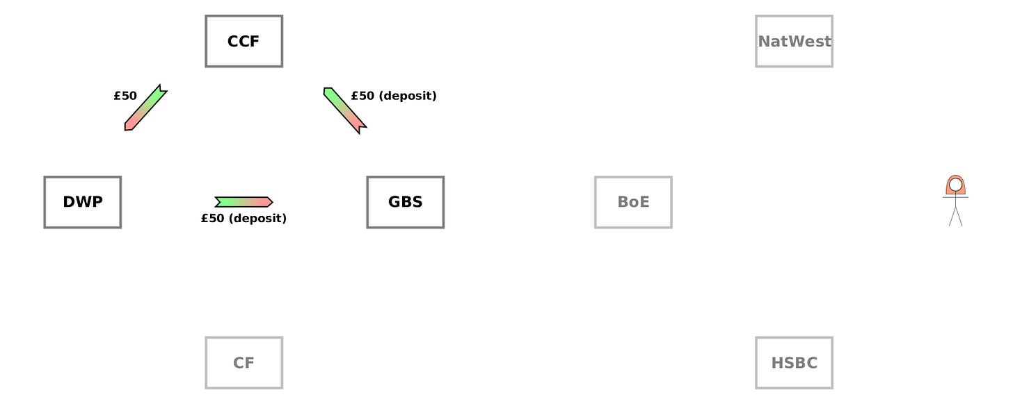 (WO) DWP→GBS {£50 (deposit)}. (CD) GBS→CCF {£50 (deposit)}. (WO) CCF→DWP {£50}.