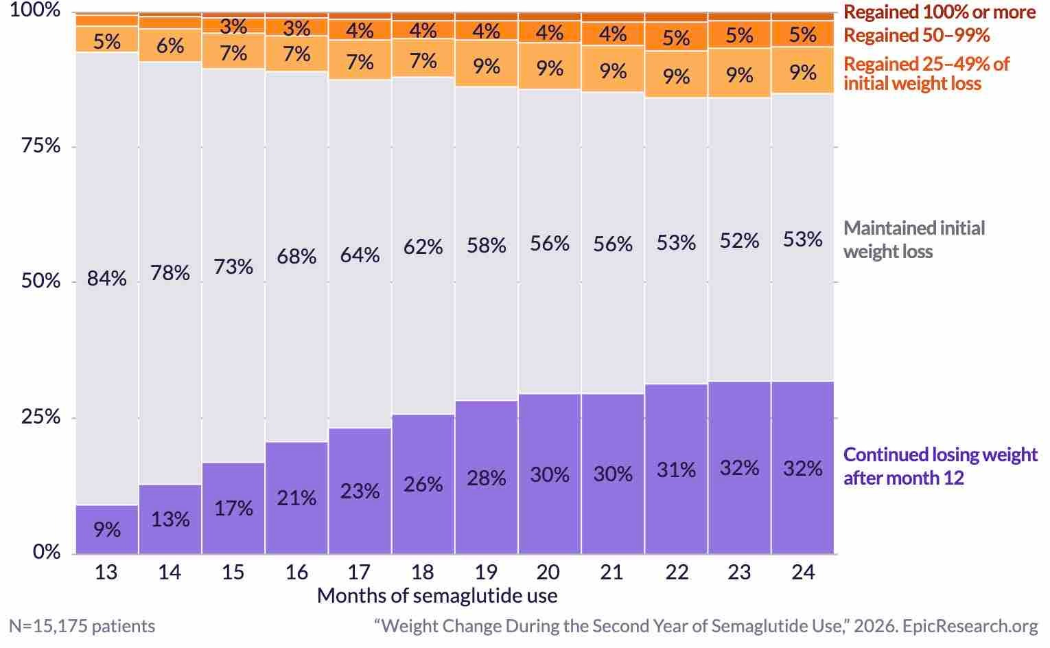 Most patients on GLP-1s maintain weight loss through second year