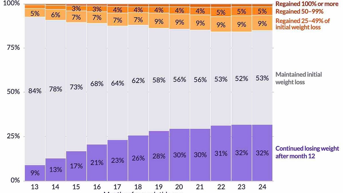 Most patients on GLP-1s maintain weight loss through second year